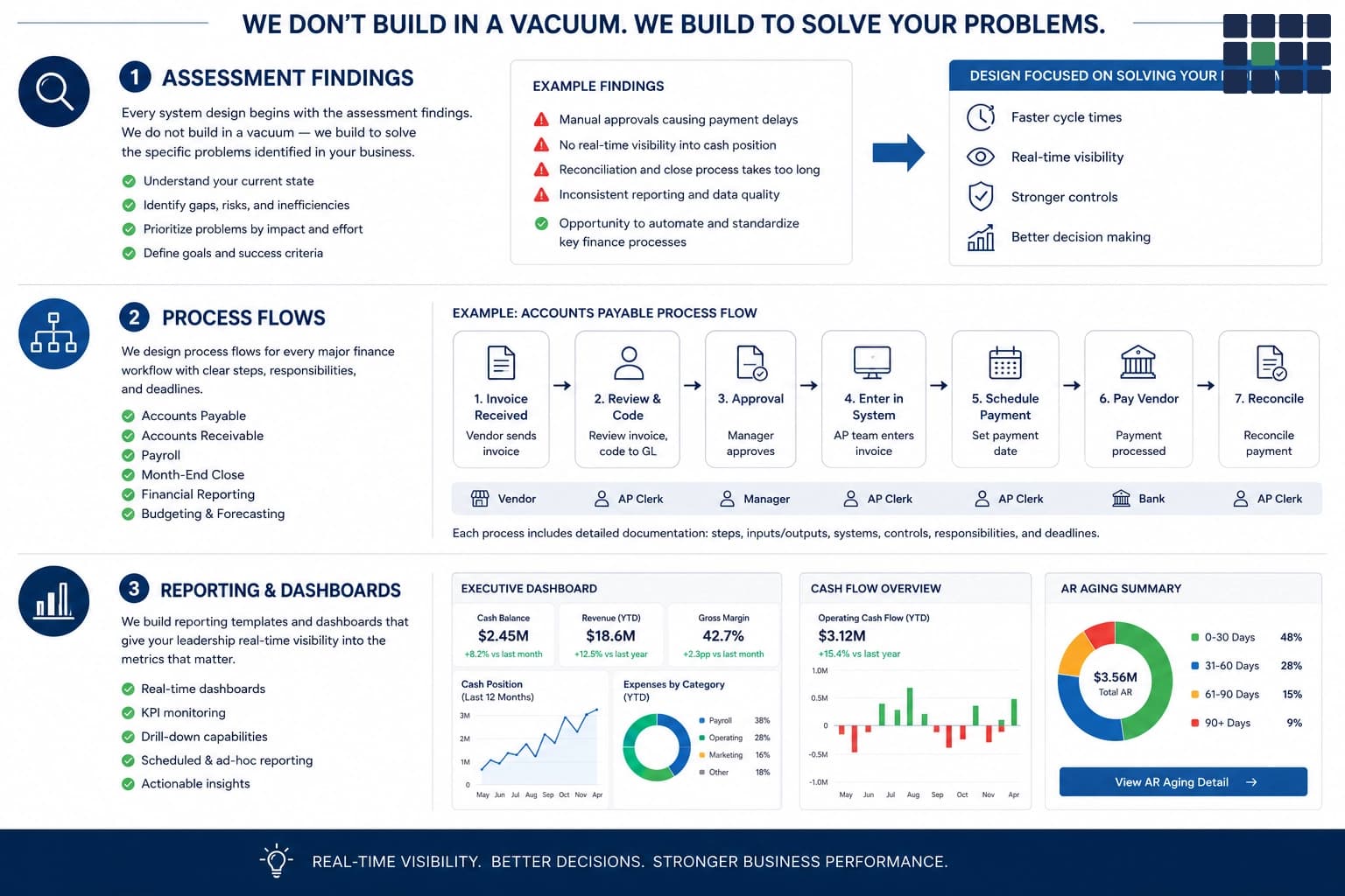 Finance system blueprint